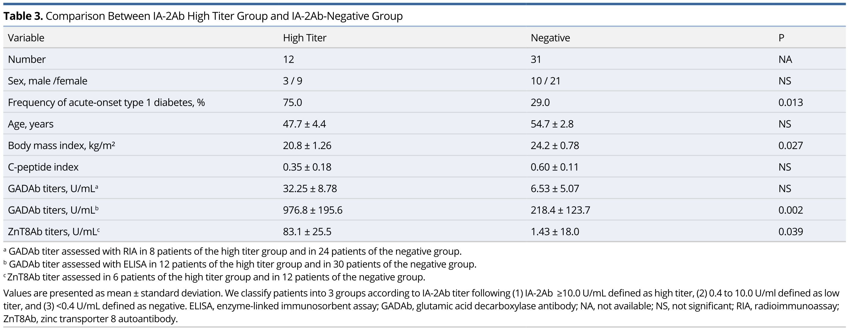 Table 3.JPGComparison Between IA-2Ab High Titer Group and IA-2Ab-Negative Group